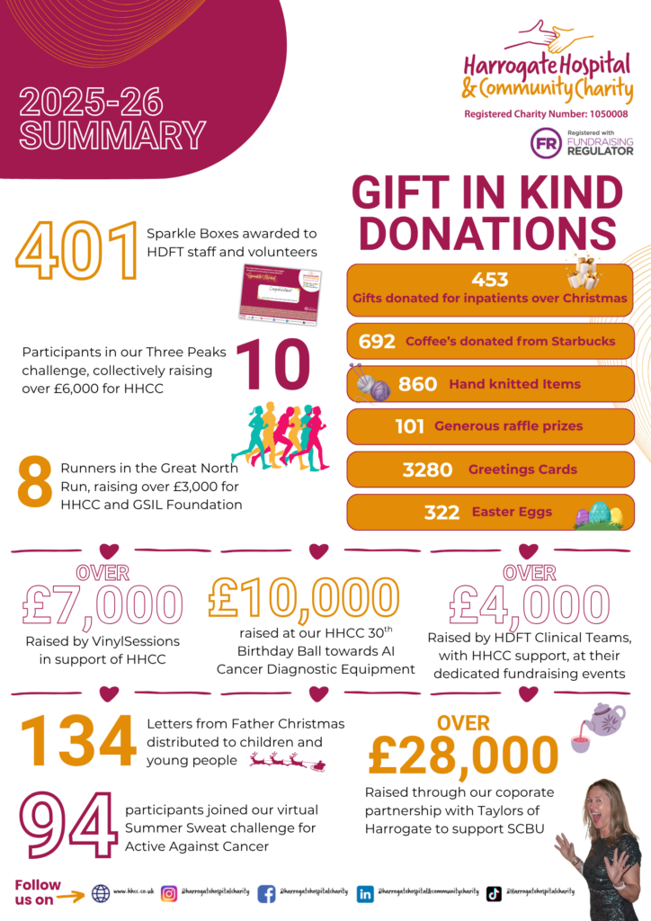 A high level, visual overview of the HHCC Annual Report 25/26